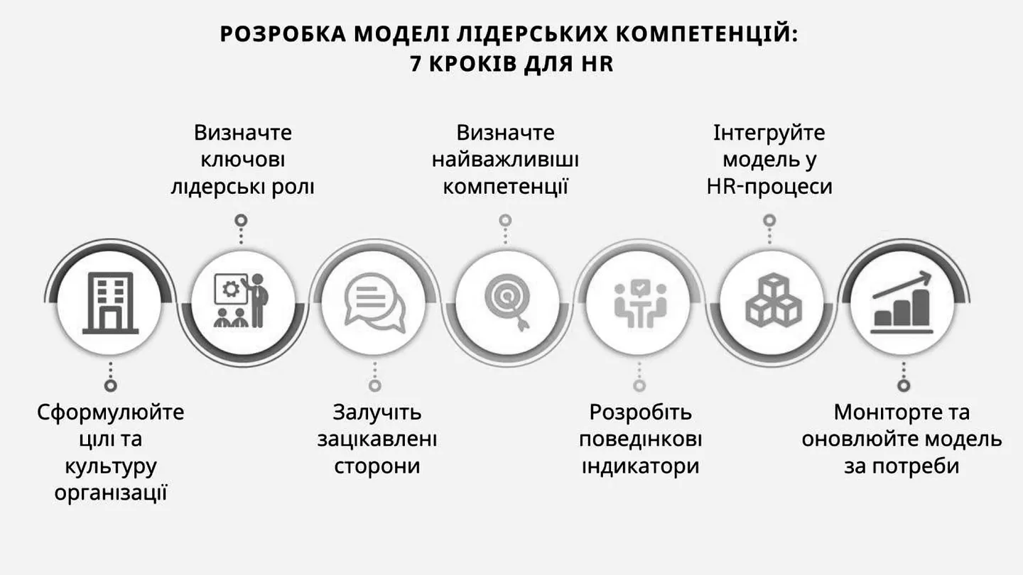 Розвиток лідерських компетенцій менеджерів